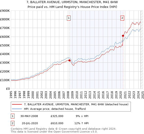 7, BALLATER AVENUE, URMSTON, MANCHESTER, M41 6HW: Price paid vs HM Land Registry's House Price Index