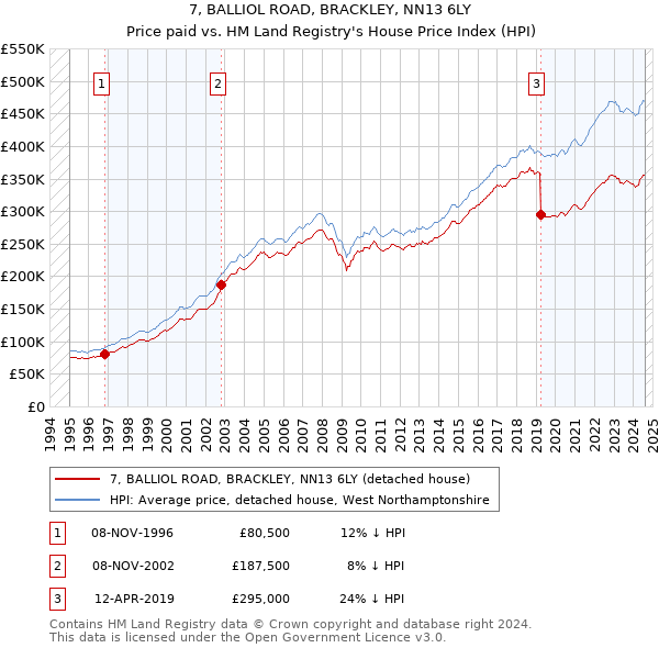 7, BALLIOL ROAD, BRACKLEY, NN13 6LY: Price paid vs HM Land Registry's House Price Index