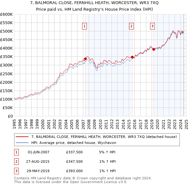 7, BALMORAL CLOSE, FERNHILL HEATH, WORCESTER, WR3 7XQ: Price paid vs HM Land Registry's House Price Index