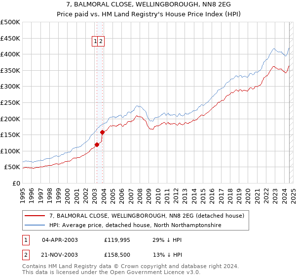 7, BALMORAL CLOSE, WELLINGBOROUGH, NN8 2EG: Price paid vs HM Land Registry's House Price Index