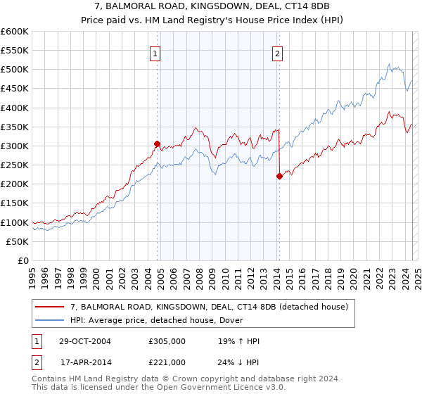 7, BALMORAL ROAD, KINGSDOWN, DEAL, CT14 8DB: Price paid vs HM Land Registry's House Price Index