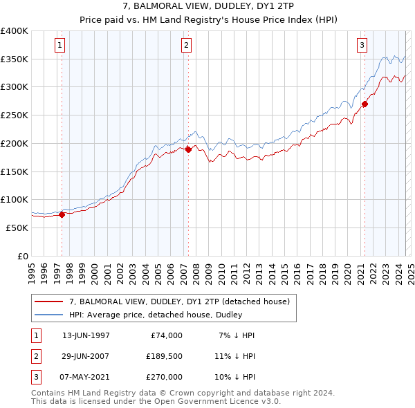 7, BALMORAL VIEW, DUDLEY, DY1 2TP: Price paid vs HM Land Registry's House Price Index