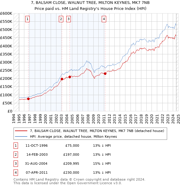 7, BALSAM CLOSE, WALNUT TREE, MILTON KEYNES, MK7 7NB: Price paid vs HM Land Registry's House Price Index