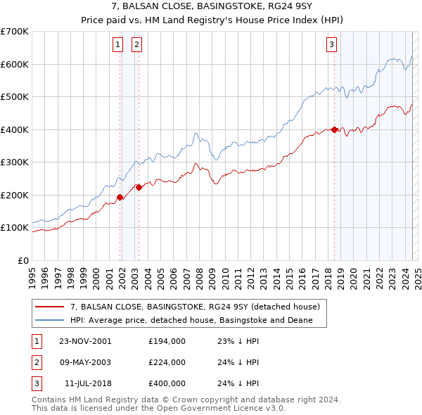 7, BALSAN CLOSE, BASINGSTOKE, RG24 9SY: Price paid vs HM Land Registry's House Price Index