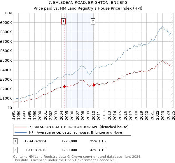 7, BALSDEAN ROAD, BRIGHTON, BN2 6PG: Price paid vs HM Land Registry's House Price Index