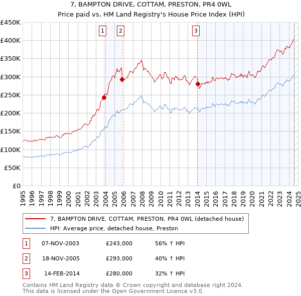 7, BAMPTON DRIVE, COTTAM, PRESTON, PR4 0WL: Price paid vs HM Land Registry's House Price Index