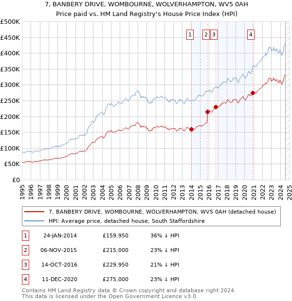 7, BANBERY DRIVE, WOMBOURNE, WOLVERHAMPTON, WV5 0AH: Price paid vs HM Land Registry's House Price Index