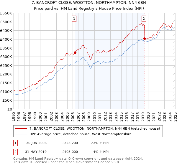 7, BANCROFT CLOSE, WOOTTON, NORTHAMPTON, NN4 6BN: Price paid vs HM Land Registry's House Price Index