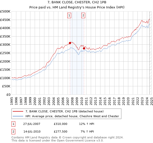 7, BANK CLOSE, CHESTER, CH2 1PB: Price paid vs HM Land Registry's House Price Index