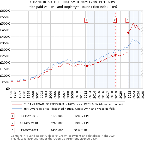 7, BANK ROAD, DERSINGHAM, KING'S LYNN, PE31 6HW: Price paid vs HM Land Registry's House Price Index