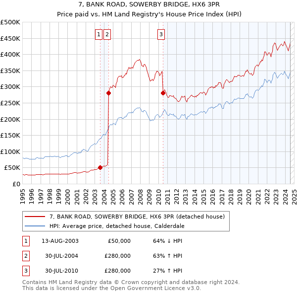 7, BANK ROAD, SOWERBY BRIDGE, HX6 3PR: Price paid vs HM Land Registry's House Price Index