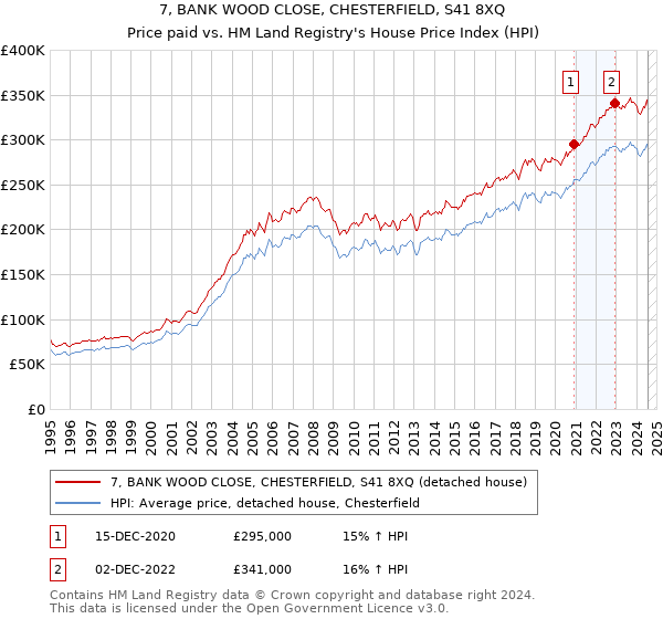 7, BANK WOOD CLOSE, CHESTERFIELD, S41 8XQ: Price paid vs HM Land Registry's House Price Index