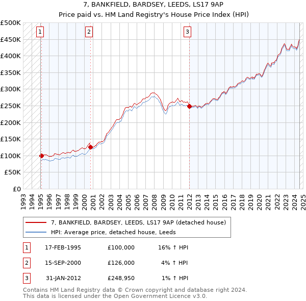 7, BANKFIELD, BARDSEY, LEEDS, LS17 9AP: Price paid vs HM Land Registry's House Price Index