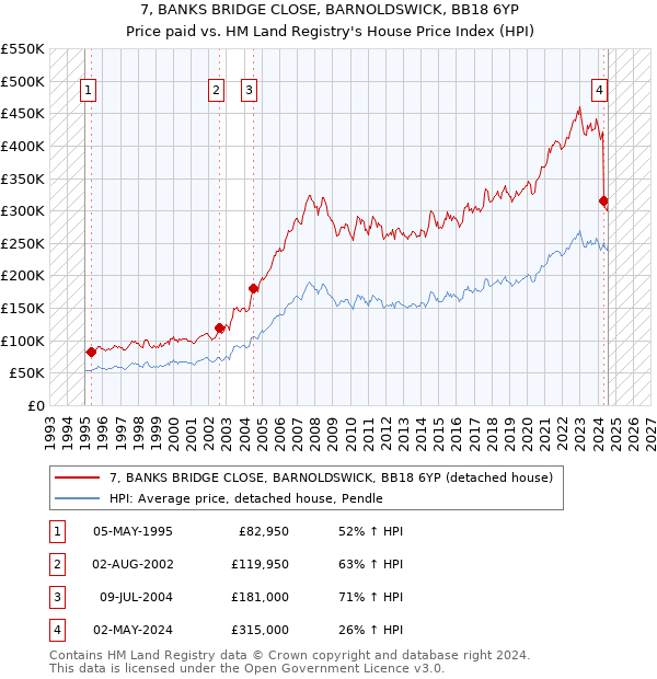 7, BANKS BRIDGE CLOSE, BARNOLDSWICK, BB18 6YP: Price paid vs HM Land Registry's House Price Index