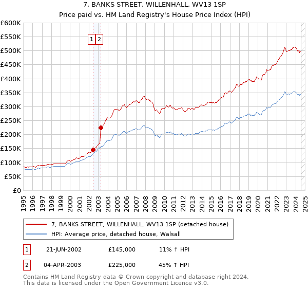 7, BANKS STREET, WILLENHALL, WV13 1SP: Price paid vs HM Land Registry's House Price Index