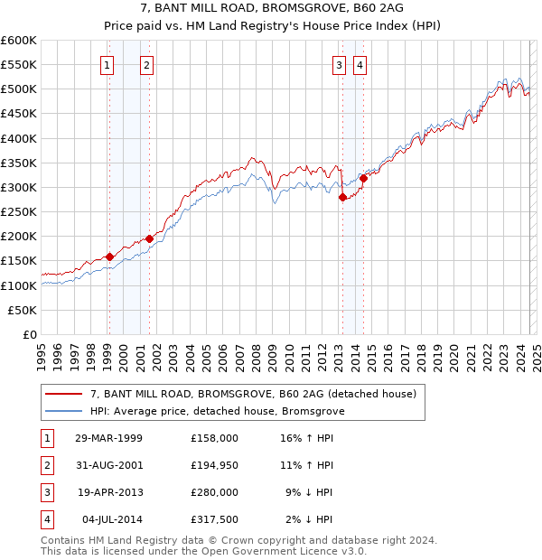 7, BANT MILL ROAD, BROMSGROVE, B60 2AG: Price paid vs HM Land Registry's House Price Index