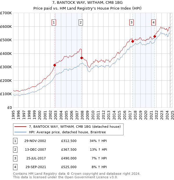 7, BANTOCK WAY, WITHAM, CM8 1BG: Price paid vs HM Land Registry's House Price Index