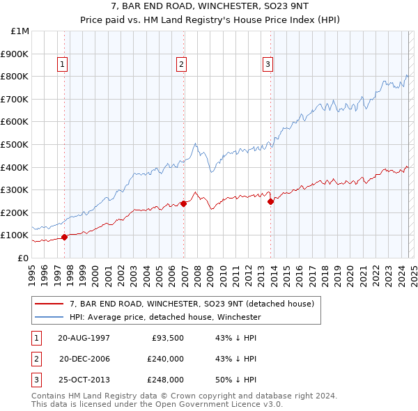 7, BAR END ROAD, WINCHESTER, SO23 9NT: Price paid vs HM Land Registry's House Price Index