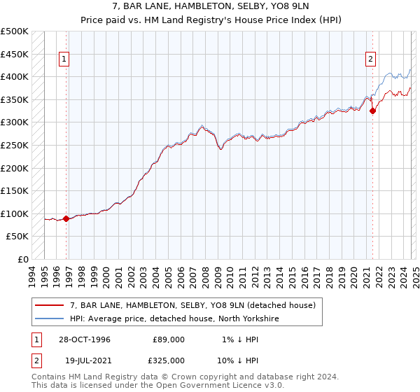 7, BAR LANE, HAMBLETON, SELBY, YO8 9LN: Price paid vs HM Land Registry's House Price Index