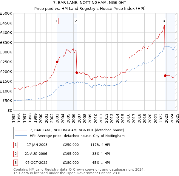 7, BAR LANE, NOTTINGHAM, NG6 0HT: Price paid vs HM Land Registry's House Price Index