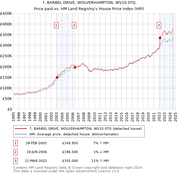 7, BARBEL DRIVE, WOLVERHAMPTON, WV10 0TQ: Price paid vs HM Land Registry's House Price Index