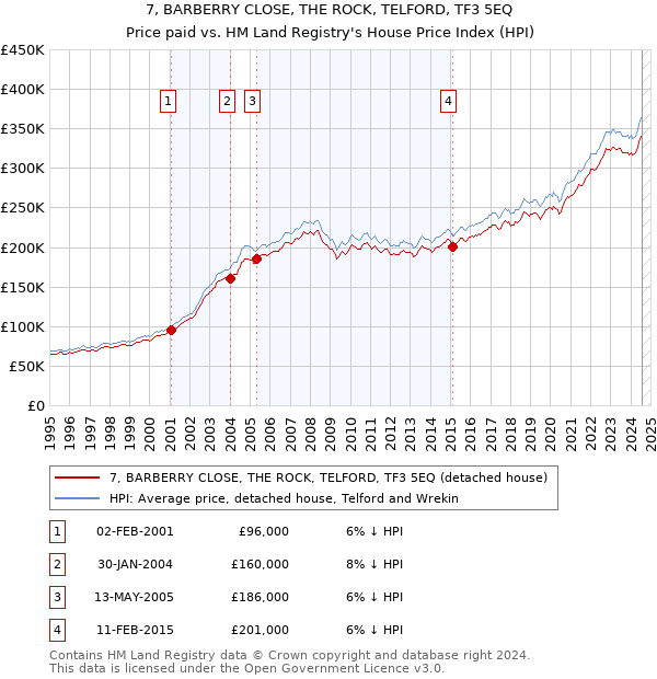 7, BARBERRY CLOSE, THE ROCK, TELFORD, TF3 5EQ: Price paid vs HM Land Registry's House Price Index