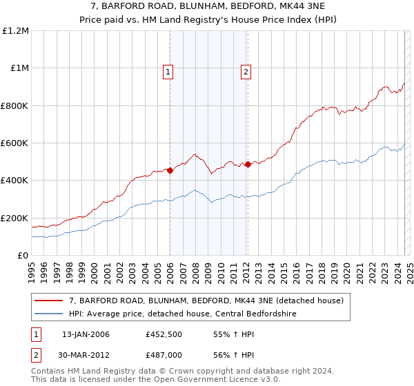 7, BARFORD ROAD, BLUNHAM, BEDFORD, MK44 3NE: Price paid vs HM Land Registry's House Price Index