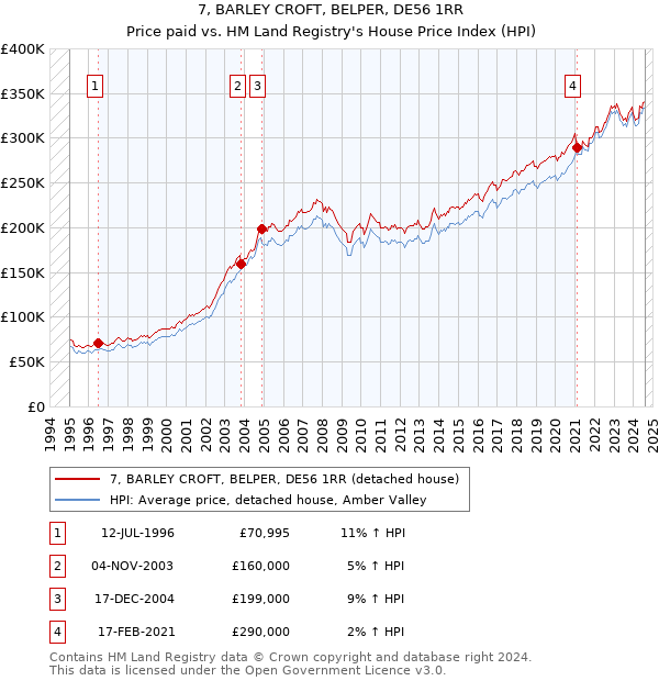 7, BARLEY CROFT, BELPER, DE56 1RR: Price paid vs HM Land Registry's House Price Index