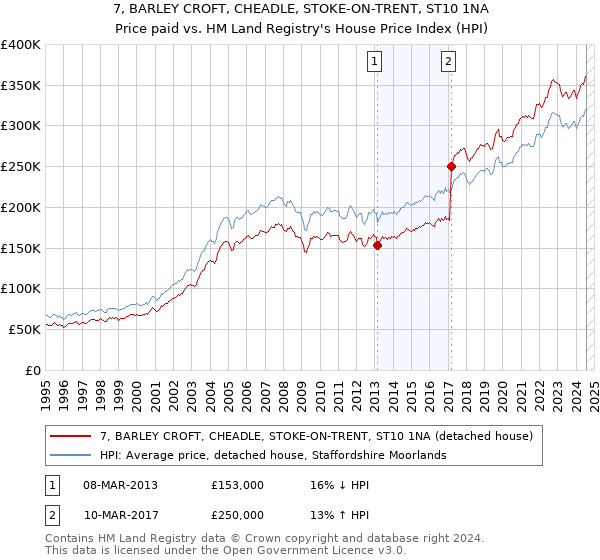 7, BARLEY CROFT, CHEADLE, STOKE-ON-TRENT, ST10 1NA: Price paid vs HM Land Registry's House Price Index