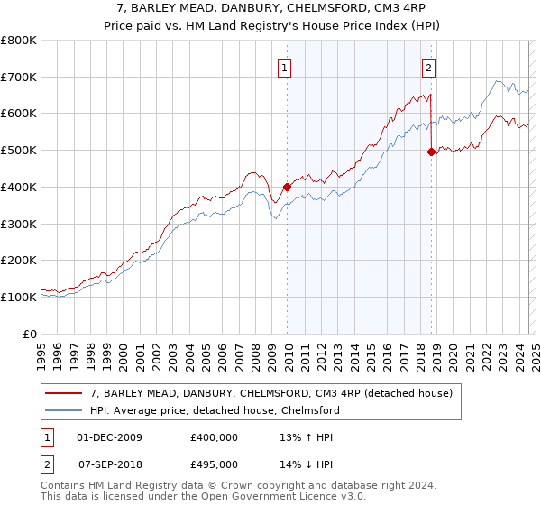 7, BARLEY MEAD, DANBURY, CHELMSFORD, CM3 4RP: Price paid vs HM Land Registry's House Price Index