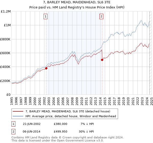 7, BARLEY MEAD, MAIDENHEAD, SL6 3TE: Price paid vs HM Land Registry's House Price Index