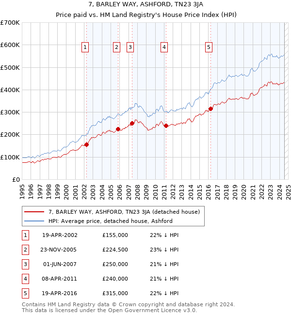 7, BARLEY WAY, ASHFORD, TN23 3JA: Price paid vs HM Land Registry's House Price Index