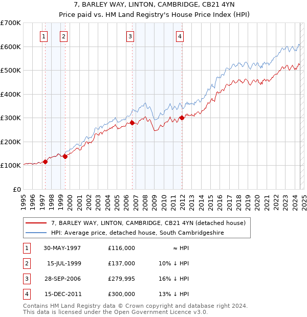 7, BARLEY WAY, LINTON, CAMBRIDGE, CB21 4YN: Price paid vs HM Land Registry's House Price Index