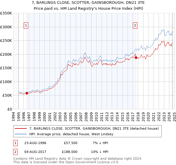 7, BARLINGS CLOSE, SCOTTER, GAINSBOROUGH, DN21 3TE: Price paid vs HM Land Registry's House Price Index