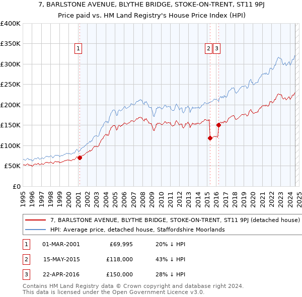 7, BARLSTONE AVENUE, BLYTHE BRIDGE, STOKE-ON-TRENT, ST11 9PJ: Price paid vs HM Land Registry's House Price Index