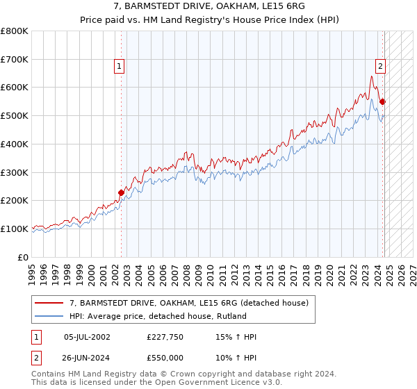 7, BARMSTEDT DRIVE, OAKHAM, LE15 6RG: Price paid vs HM Land Registry's House Price Index