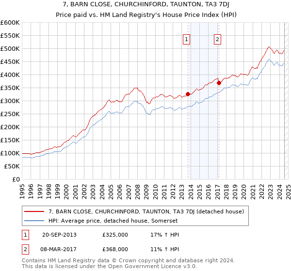 7, BARN CLOSE, CHURCHINFORD, TAUNTON, TA3 7DJ: Price paid vs HM Land Registry's House Price Index