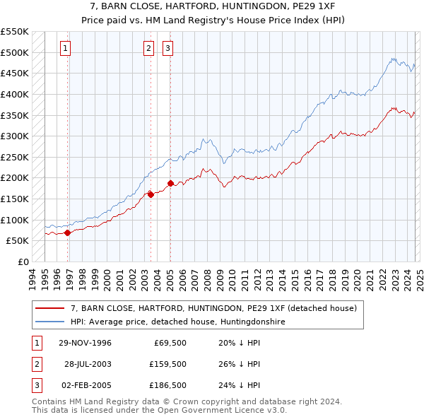 7, BARN CLOSE, HARTFORD, HUNTINGDON, PE29 1XF: Price paid vs HM Land Registry's House Price Index