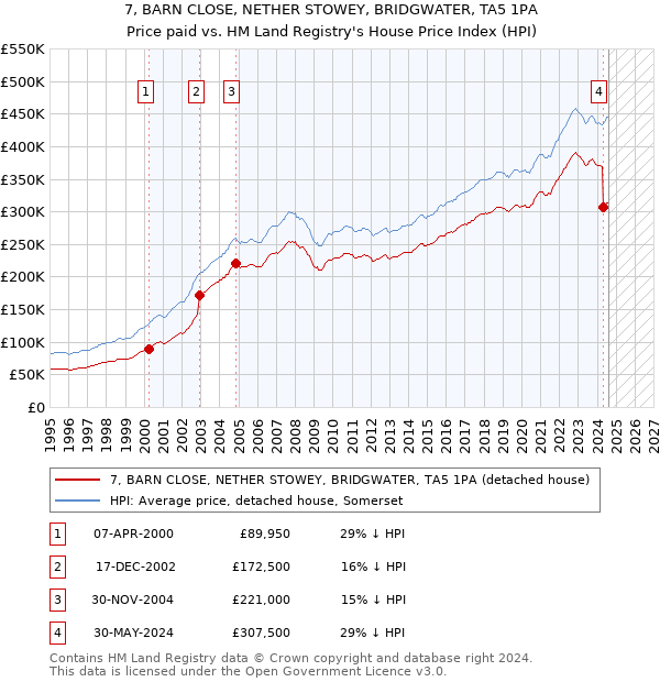 7, BARN CLOSE, NETHER STOWEY, BRIDGWATER, TA5 1PA: Price paid vs HM Land Registry's House Price Index