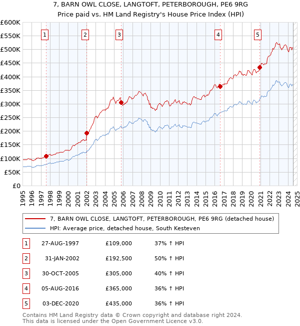 7, BARN OWL CLOSE, LANGTOFT, PETERBOROUGH, PE6 9RG: Price paid vs HM Land Registry's House Price Index