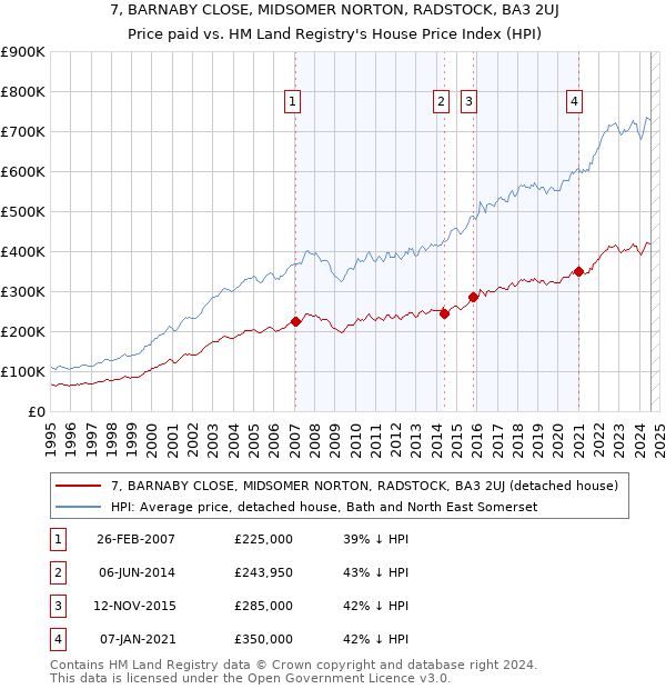 7, BARNABY CLOSE, MIDSOMER NORTON, RADSTOCK, BA3 2UJ: Price paid vs HM Land Registry's House Price Index