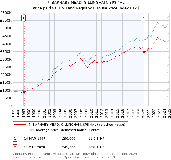 7, BARNABY MEAD, GILLINGHAM, SP8 4AL: Price paid vs HM Land Registry's House Price Index