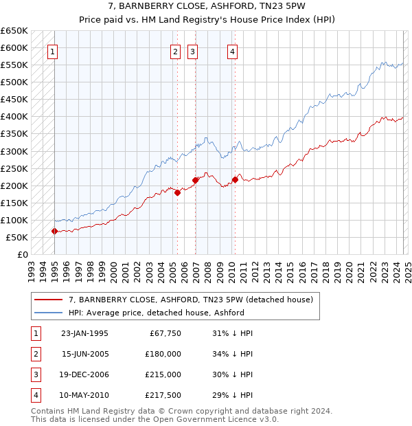 7, BARNBERRY CLOSE, ASHFORD, TN23 5PW: Price paid vs HM Land Registry's House Price Index