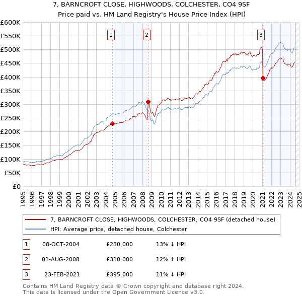 7, BARNCROFT CLOSE, HIGHWOODS, COLCHESTER, CO4 9SF: Price paid vs HM Land Registry's House Price Index