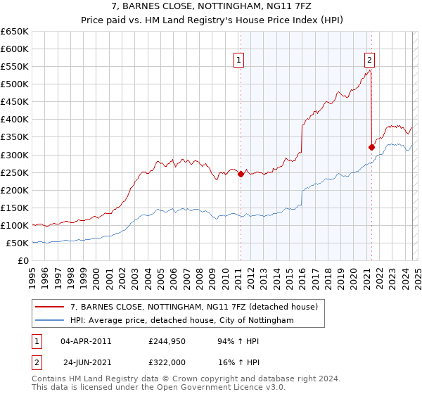 7, BARNES CLOSE, NOTTINGHAM, NG11 7FZ: Price paid vs HM Land Registry's House Price Index