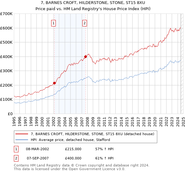 7, BARNES CROFT, HILDERSTONE, STONE, ST15 8XU: Price paid vs HM Land Registry's House Price Index