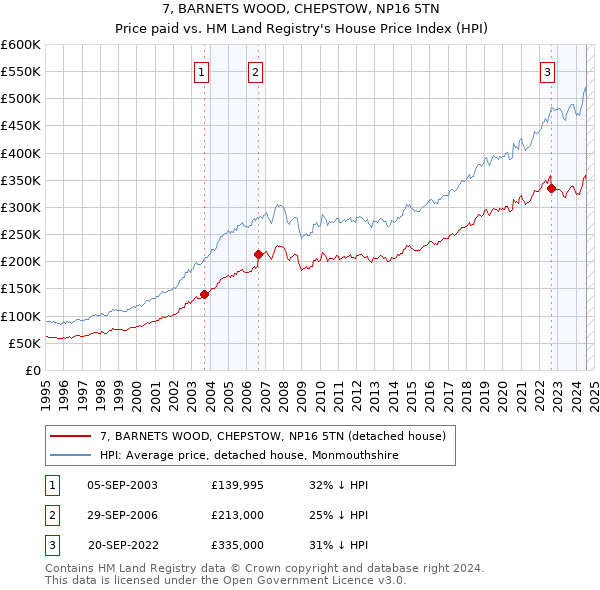 7, BARNETS WOOD, CHEPSTOW, NP16 5TN: Price paid vs HM Land Registry's House Price Index