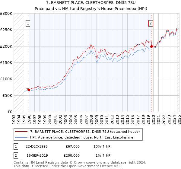 7, BARNETT PLACE, CLEETHORPES, DN35 7SU: Price paid vs HM Land Registry's House Price Index