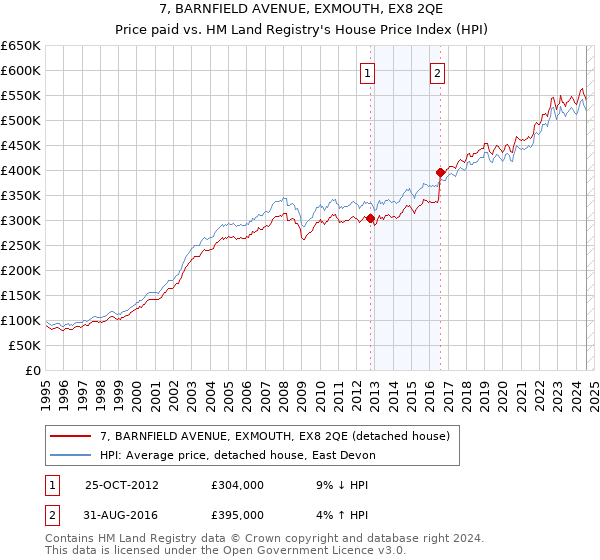 7, BARNFIELD AVENUE, EXMOUTH, EX8 2QE: Price paid vs HM Land Registry's House Price Index