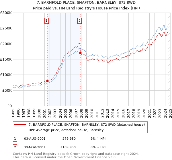 7, BARNFOLD PLACE, SHAFTON, BARNSLEY, S72 8WD: Price paid vs HM Land Registry's House Price Index